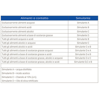 Classe contatto alimentare